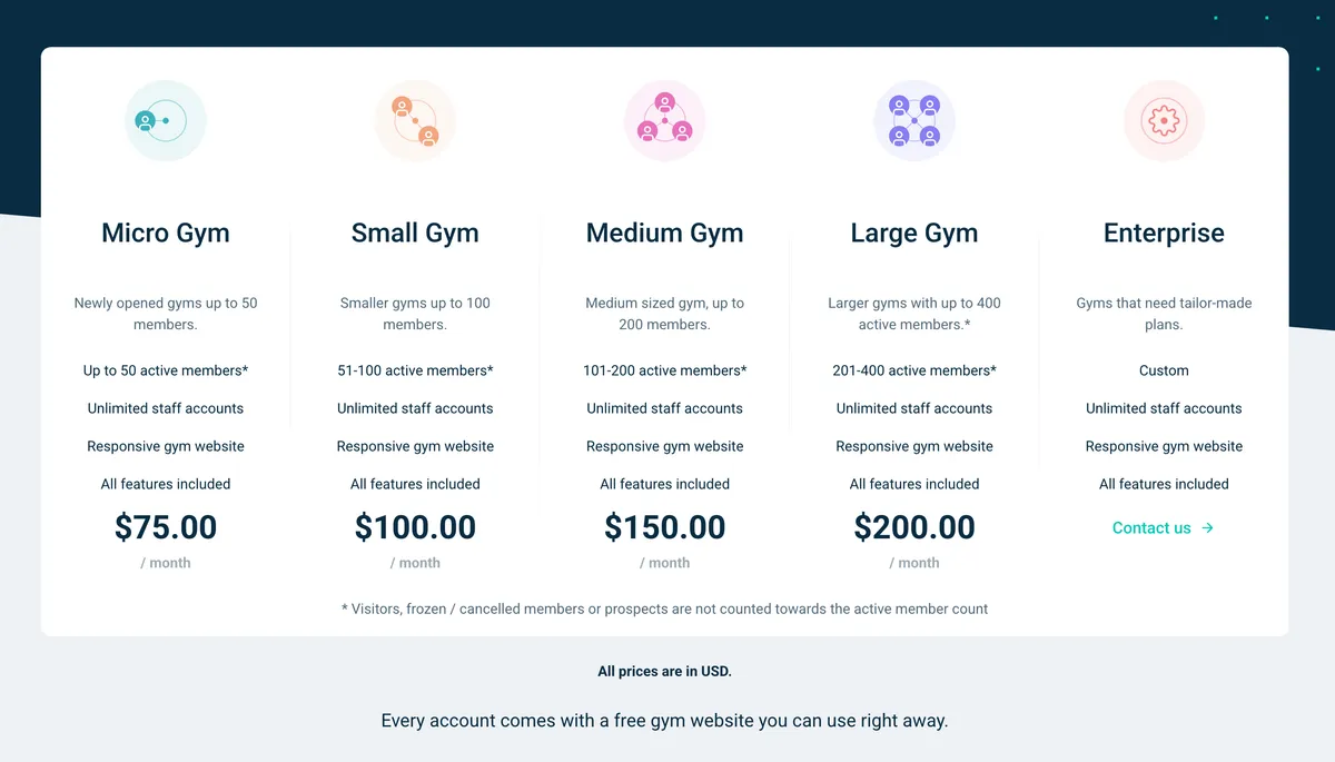 Gymdesk pricing page showing five plans priced by active member count, Micro Gym at $75 a month, Small Gym at $100, Medium Gym at $150, Large Gym at $200 and a custom Enterprise tier, with responsive gym website listed as a feature of every plan
