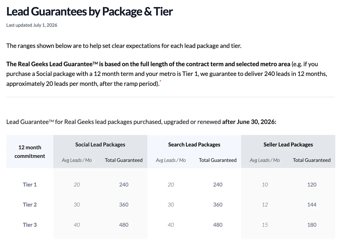 The Real Geeks lead guarantee table showing average leads per month and total guaranteed leads for social, search and seller packages across three metro tiers on a twelve month commitment